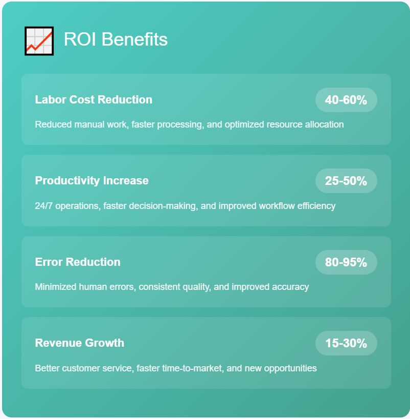 Graphic showing ROI benefits for AI automation